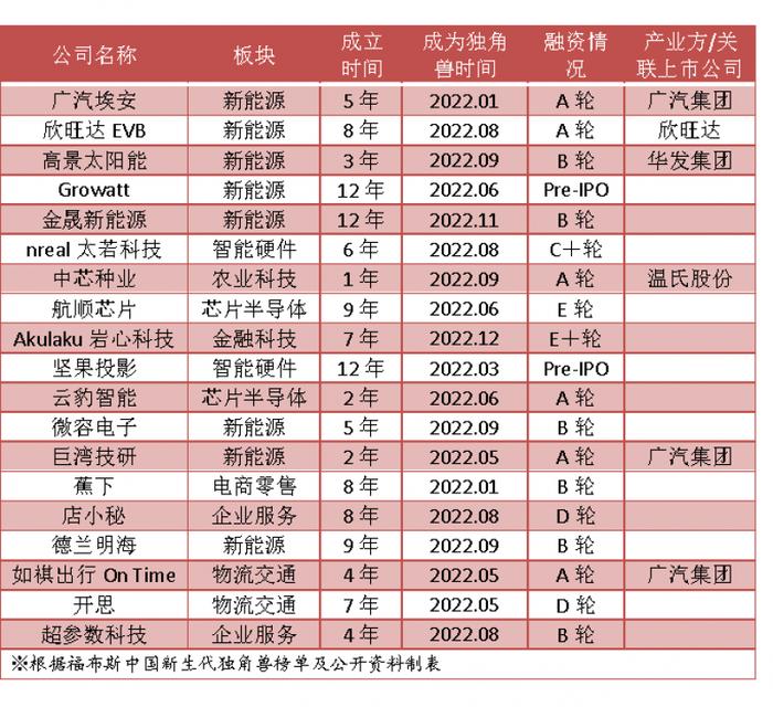 广东新晋19家独角兽企业居榜首：新能源领域成独角兽“热土”，7家企业加快上市步伐