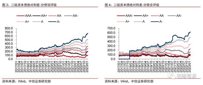 【2023年1月资本债月报】等级利差有所分化