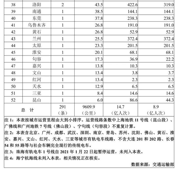 交通运输部：1月开通运营城市轨道交通线路291条 完成客运量14.7亿人次