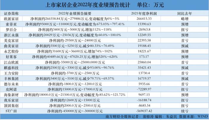 上市家居企业冰火两重天：索菲亚利润大增6倍，4家公司首次预亏