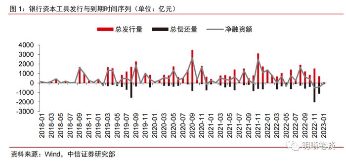 【2023年1月资本债月报】等级利差有所分化