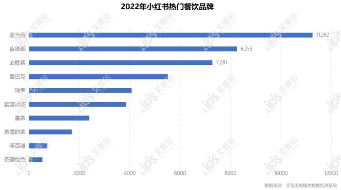 图10:2022年小红书热门餐饮品牌