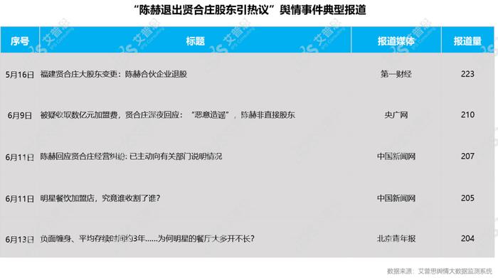 图25:“陈赫退出贤合庄股东引热议”事件典型报道