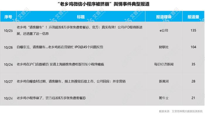 图27:“老乡鸡微信小程序被挤崩”事件典型报道