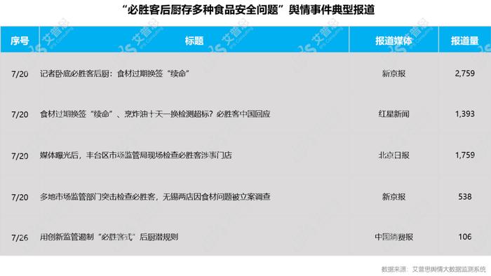 图29:“必胜客后厨存多种食品安全问题”事件典型报道