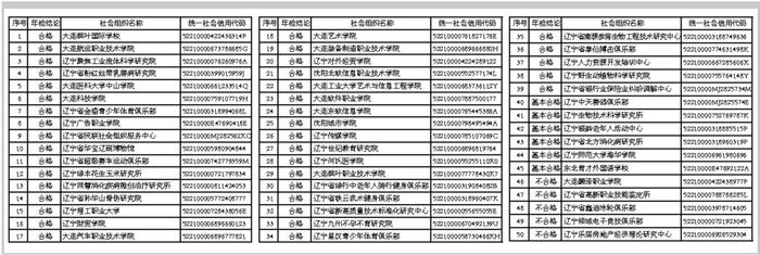 辽宁省民政厅关于民办非公企业单位2021年年度检查结果公告