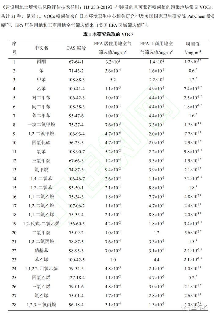 【技术交流】基于导则模型计算的污染地块挥发性有机物空气、土壤气限值研究