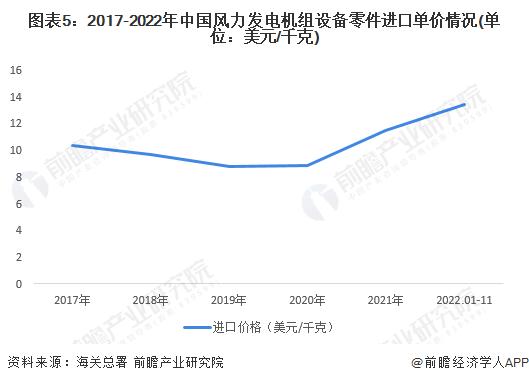 2023年中国风电机组行业进口贸易现状分析 行业进口规模有所下滑【组图】