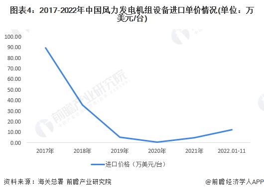 2023年中国风电机组行业进口贸易现状分析 行业进口规模有所下滑【组图】