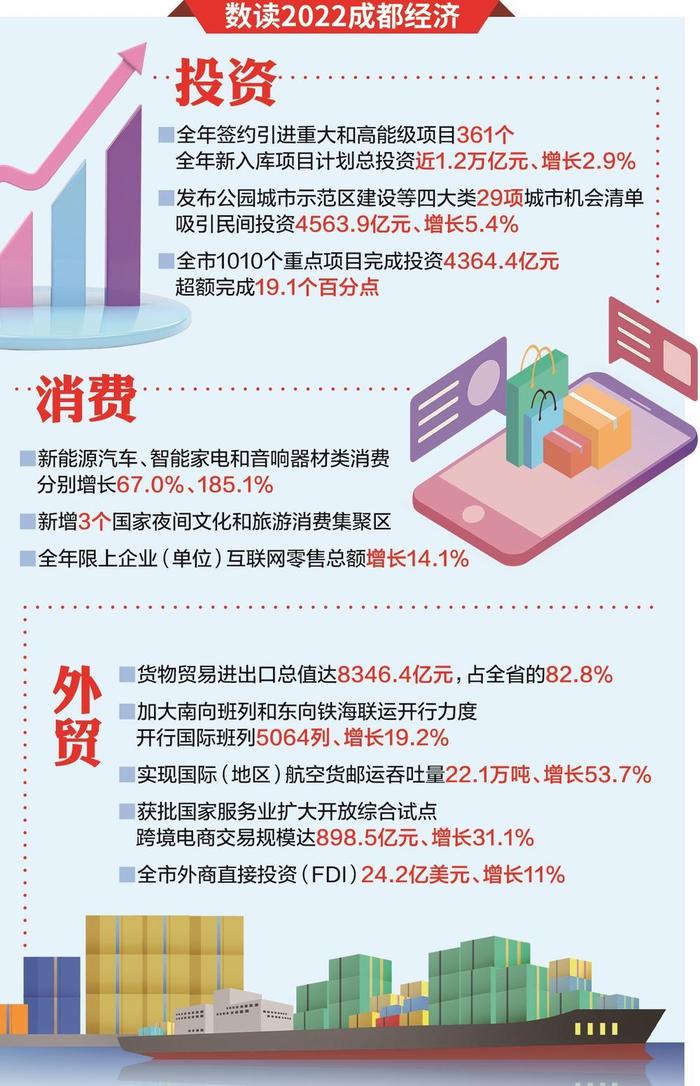 2022年成都“两万亿”是怎么来的？  三驾马车发力 千亿级区压舱