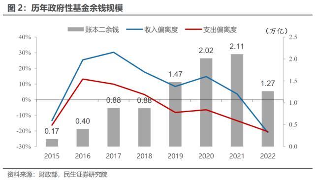 民生宏观：今年合计可动用3.5万亿财政结存资金