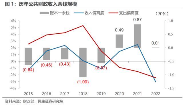 民生宏观：今年合计可动用3.5万亿财政结存资金