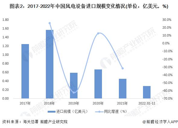 2023年中国风电机组行业进口贸易现状分析 行业进口规模有所下滑【组图】