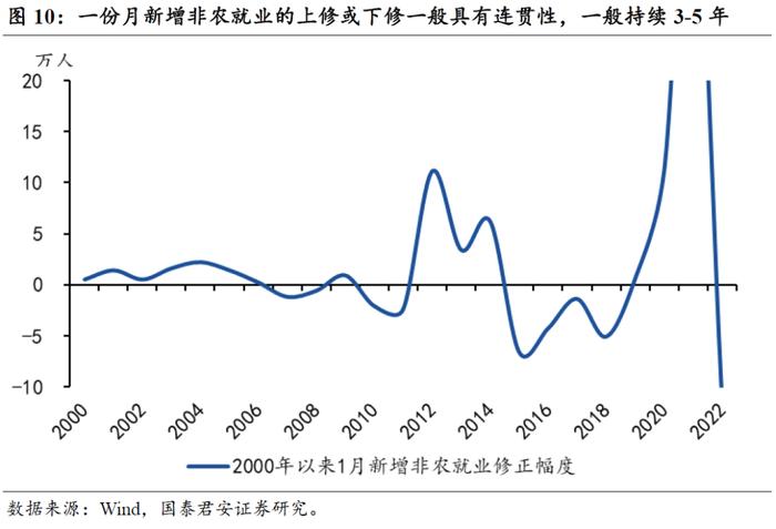 【国君宏观】就业数据超预期的影响有多大——美国1月非农就业数据点评