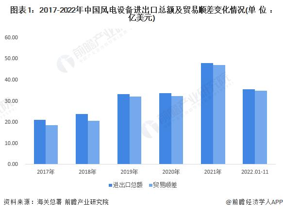 2023年中国风电机组行业进口贸易现状分析 行业进口规模有所下滑【组图】