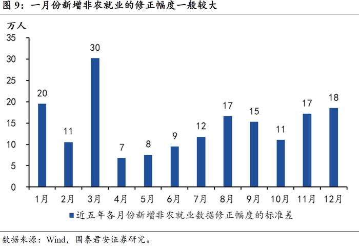 【国君宏观】就业数据超预期的影响有多大——美国1月非农就业数据点评