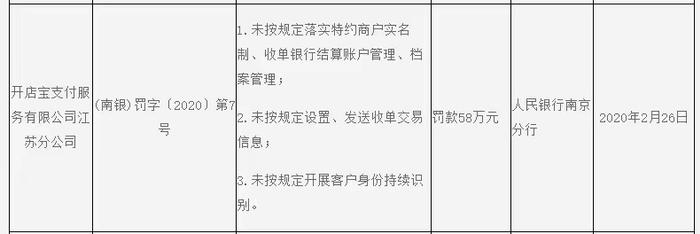 628万！人行福州中支对开店宝支付福州分公司开出罚单