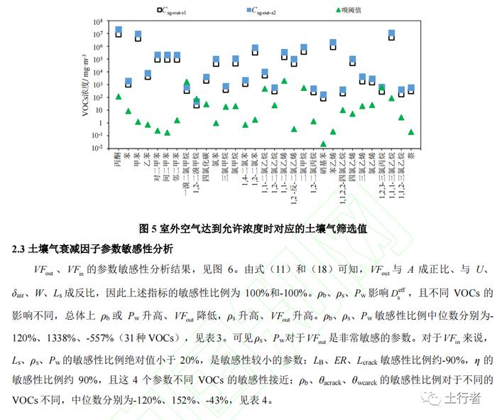 【技术交流】基于导则模型计算的污染地块挥发性有机物空气、土壤气限值研究