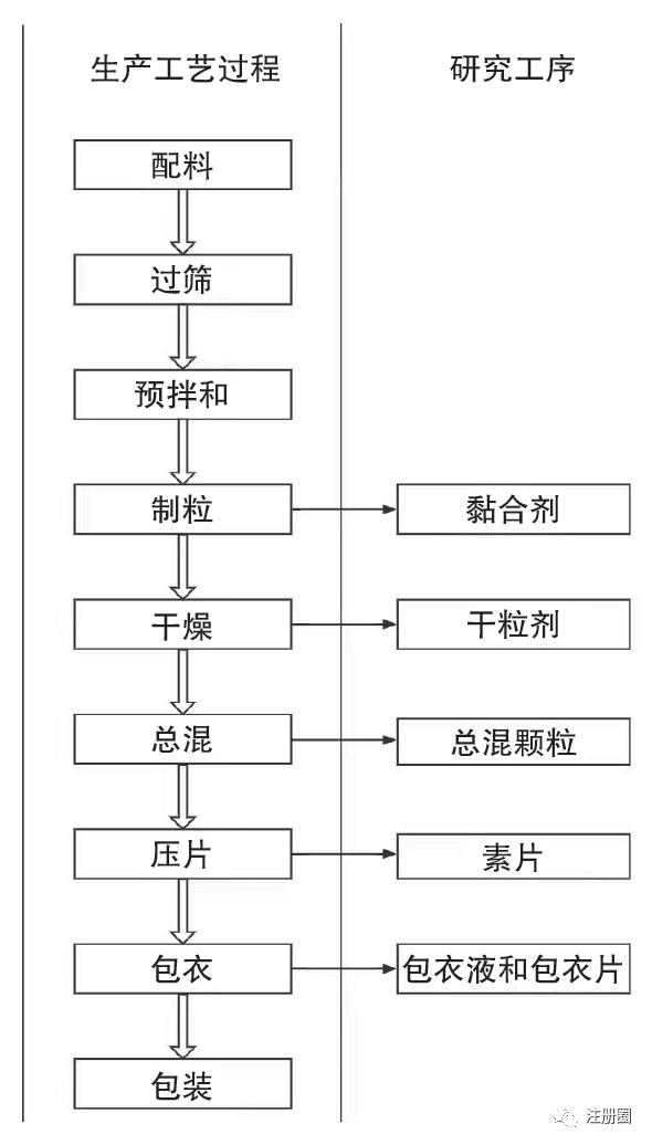 CDE文章 | 药品生产过程中中间产品/待包装产品存放时限的技术要求及审评考虑