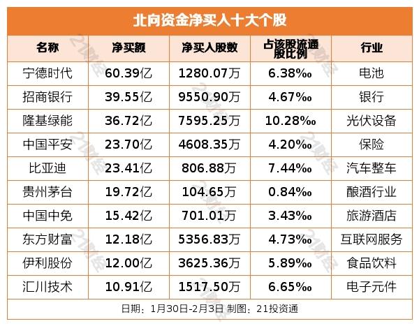 北向资金本周加仓逾341亿，大幅增持电池股，这只个股最受青睐