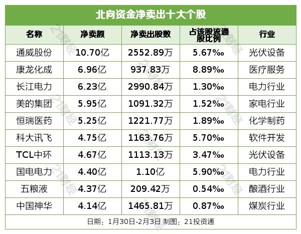 北向资金本周加仓逾341亿，大幅增持电池股，这只个股最受青睐