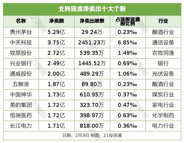 北向资金结束连续17日净买入，最新增减持板块出炉（名单）