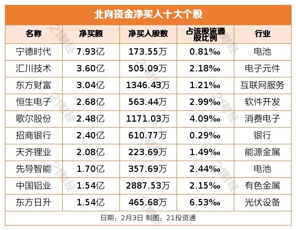 北向资金结束连续17日净买入，最新增减持板块出炉（名单）