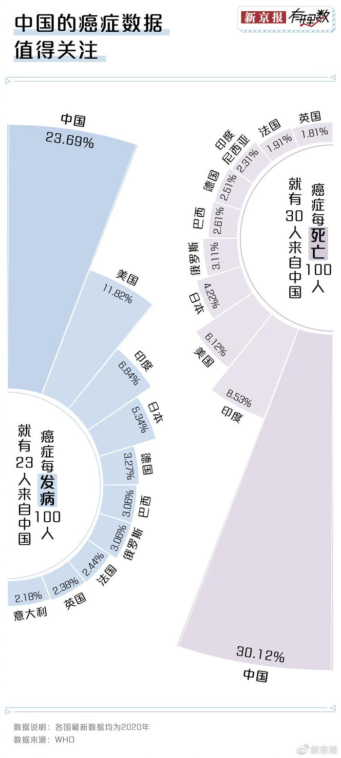 为什么东北三省是肺癌的高发区？