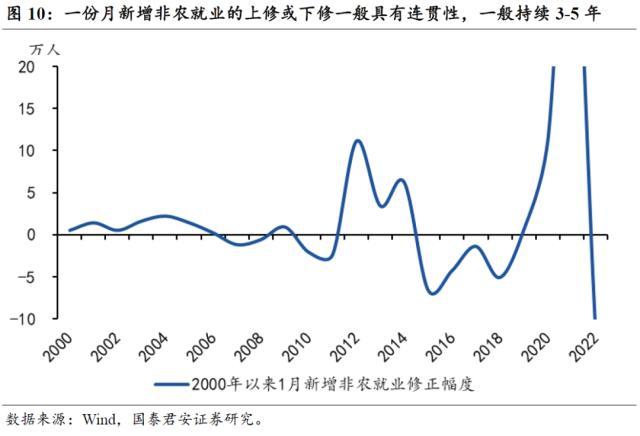 国君宏观：美国非农就业远超市场预期，边际增加了经济软着陆和联储加息预期