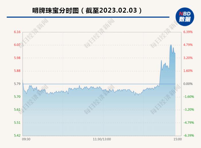 市值32亿的珠宝公司，突然要砸100亿搞这个！预计去年亏损1.4亿，还曾遭遇合同诈骗，网友惊呆：哪来的钱？