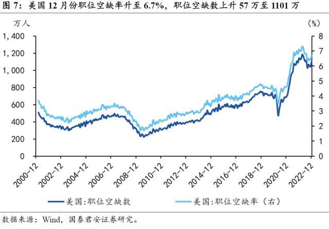 国君宏观：美国非农就业远超市场预期，边际增加了经济软着陆和联储加息预期