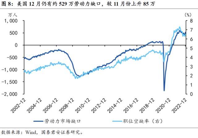 国君宏观：美国非农就业远超市场预期，边际增加了经济软着陆和联储加息预期