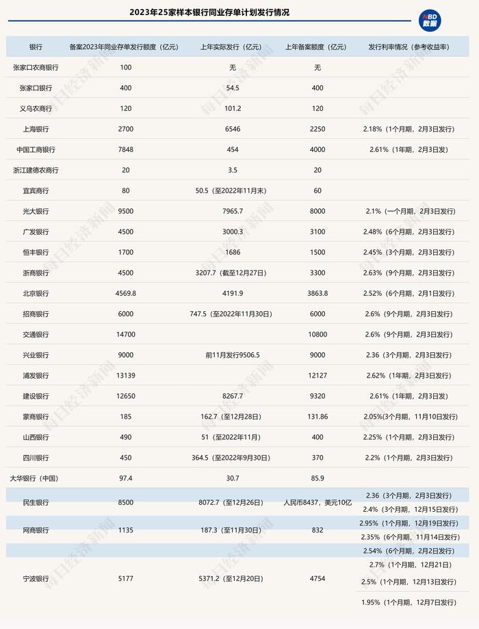 同业存单发行热情不减  多家银行计划额度超万亿