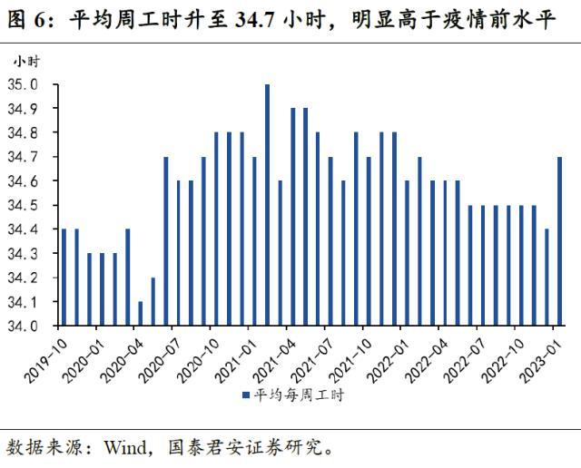 国君宏观：美国非农就业远超市场预期，边际增加了经济软着陆和联储加息预期