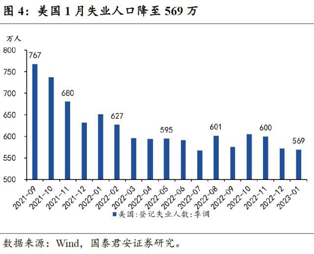 国君宏观：美国非农就业远超市场预期，边际增加了经济软着陆和联储加息预期