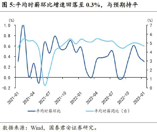 国君宏观：美国非农就业远超市场预期，边际增加了经济软着陆和联储加息预期