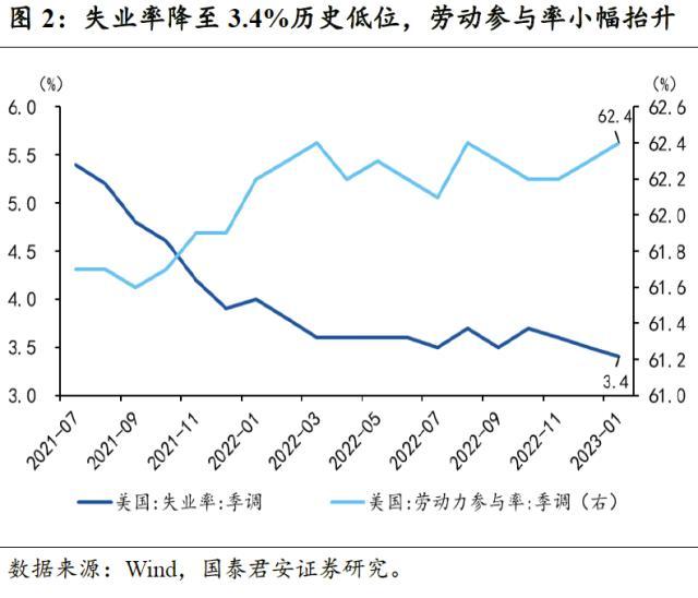 国君宏观：美国非农就业远超市场预期，边际增加了经济软着陆和联储加息预期