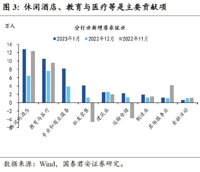 国君宏观：美国非农就业远超市场预期，边际增加了经济软着陆和联储加息预期