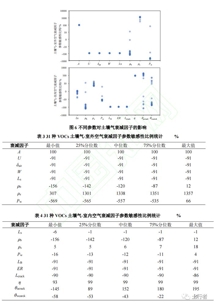 【技术交流】基于导则模型计算的污染地块挥发性有机物空气、土壤气限值研究