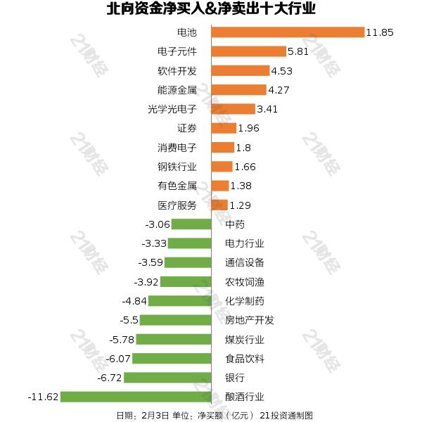 北向资金结束连续17日净买入，最新增减持板块出炉（名单）