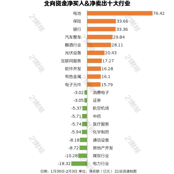 北向资金本周加仓逾341亿，大幅增持电池股，这只个股最受青睐