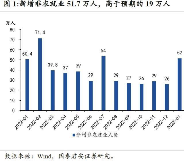 国君宏观：美国非农就业远超市场预期，边际增加了经济软着陆和联储加息预期