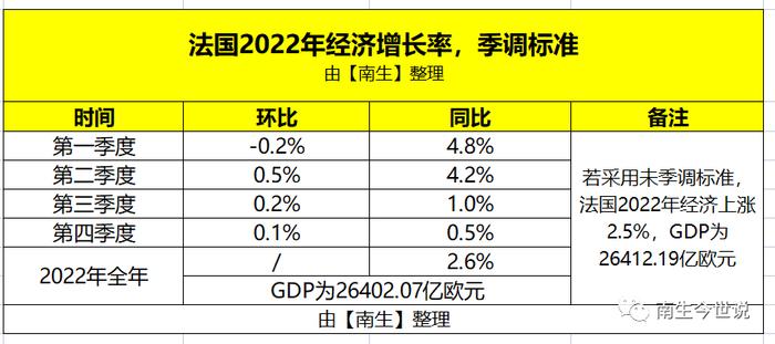 正式公布啦！法国2022年GDP降至2.78万亿美元，人均为4.09万美元