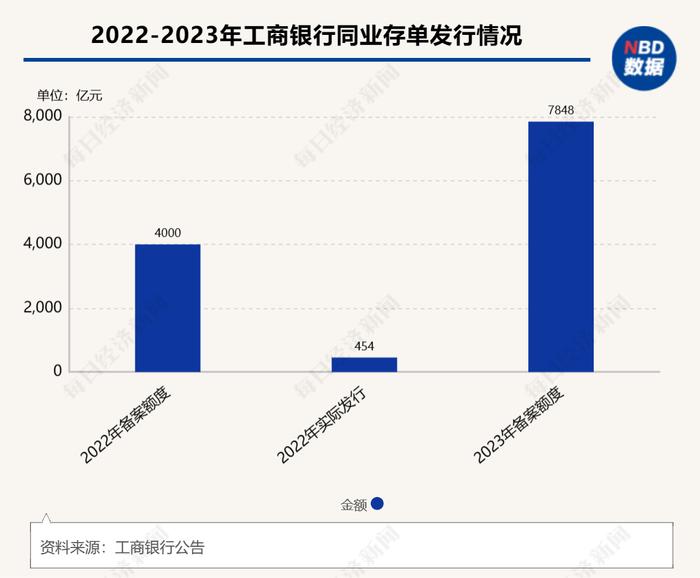 同业存单发行热情不减  多家银行计划额度超万亿