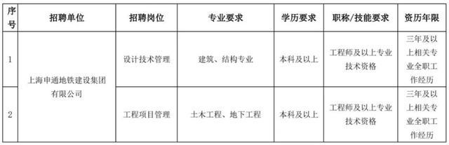 招聘啦！申通地铁招建设管理专业技术人员