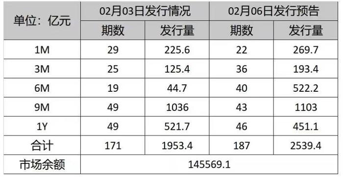 同业存单发行热情不减  多家银行计划额度超万亿