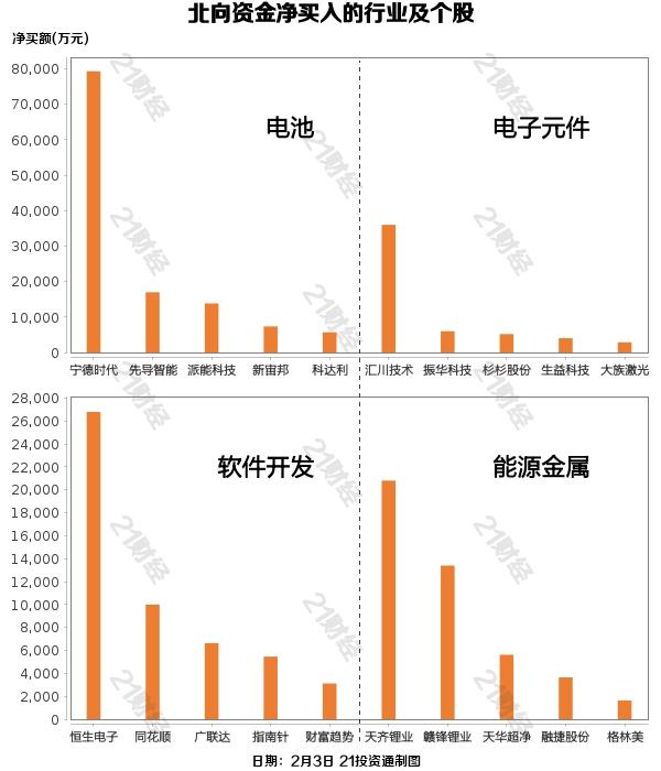 北向资金结束连续17日净买入，最新增减持板块出炉（名单）