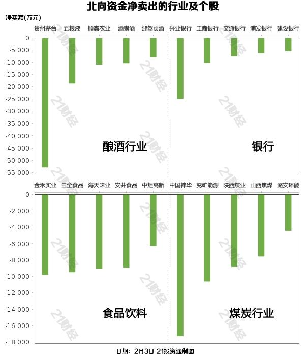 北向资金结束连续17日净买入，最新增减持板块出炉（名单）