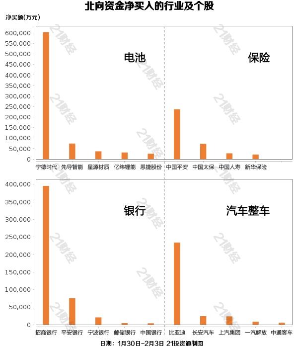 北向资金本周加仓逾341亿，大幅增持电池股，这只个股最受青睐