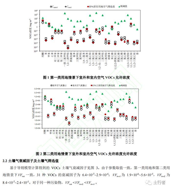 【技术交流】基于导则模型计算的污染地块挥发性有机物空气、土壤气限值研究